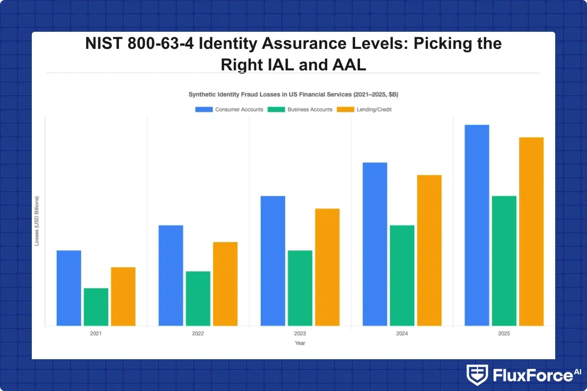 Bar chart showing growth of synthetic identity fraud losses in US financial services 2021-2025, with breakdown by account type (consumer, business, lending)