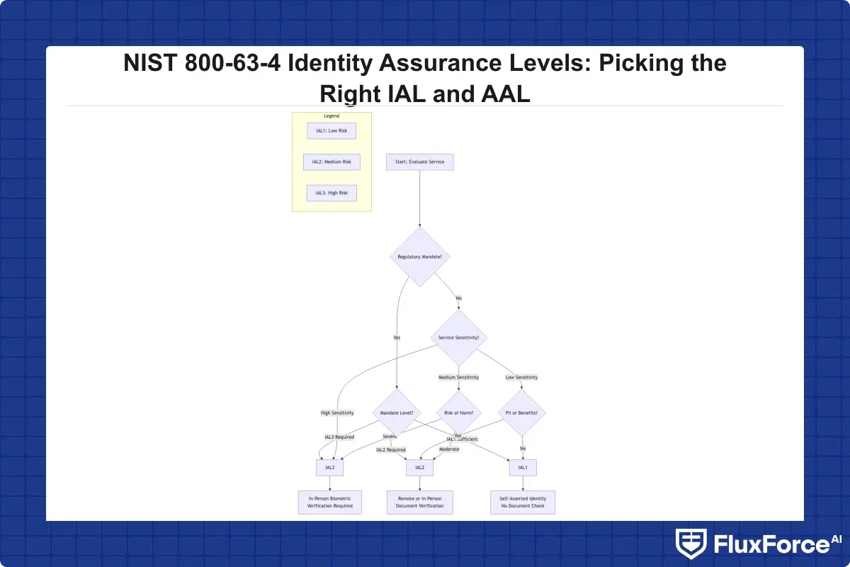 Decision tree showing NIST 800-63-4 IAL1 vs IAL2 vs IAL3 selection based on risk level, service sensitivity, and regulatory mandate