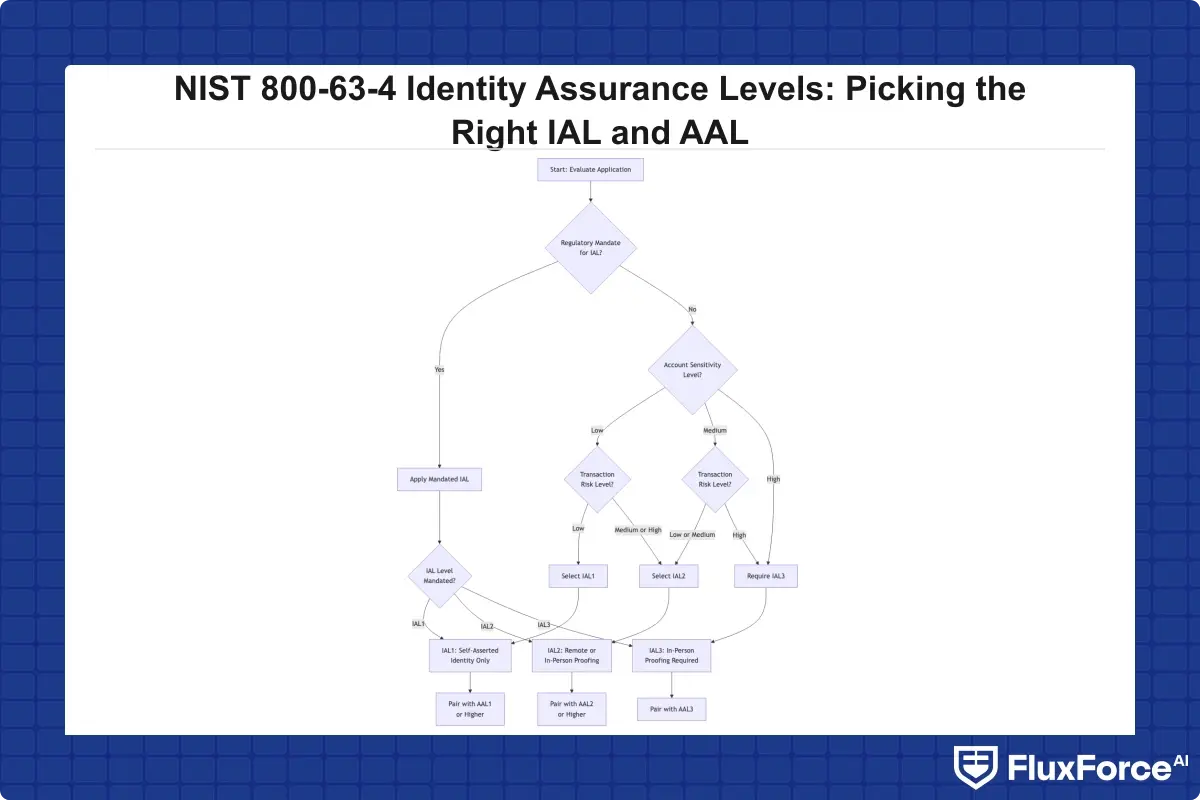 Flowchart showing IAL selection process based on transaction risk level, regulatory mandate, and account sensitivity thresholds