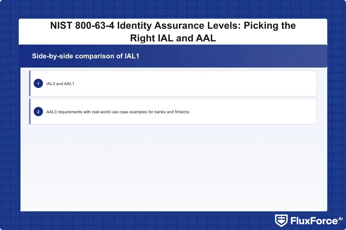 Side-by-side comparison of IAL1, IAL2, IAL3 and AAL1, AAL2, AAL3 requirements with real-world use case examples for banks and fintechs