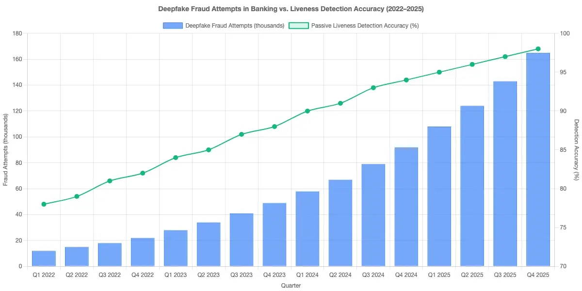 Bar chart showing reported deepfake fraud attempts in banking per quarter from Q1 2022 to Q4 2025 with passive liveness detection accuracy rates overlaid as a line series