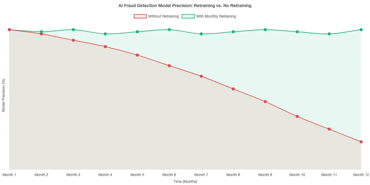 Line chart showing AI fraud detection model precision declining over 12 months without retraining compared to stable performance with monthly retraining cycles