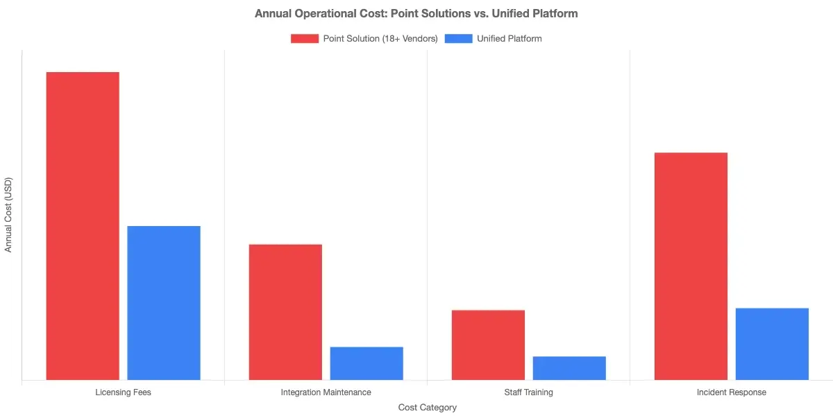 Bar chart comparing annual operational costs of point solution approach (18+ vendors) vs unified platform across four categories: licensing fees, integration maintenance, staff training, and incident response time