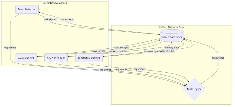 Flowchart showing multi-agent AI system architecture: specialized agents for fraud detection, AML screening, KYC verification, and sanctions screening all communicating through a shared data layer with unified audit logging at the center