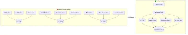 Before and after architecture comparison: left side shows fragmented point solution stack with 9 separate vendor boxes and siloed data stores; right side shows unified risk platform with single API layer, shared data model, and common immutable audit log