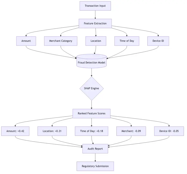 Step-by-step visual showing how SHAP values work in fraud detection: input transaction features feed into the model, SHAP assigns ranked contribution scores per feature, and the output is a human-readable explanation formatted for regulatory audit reports