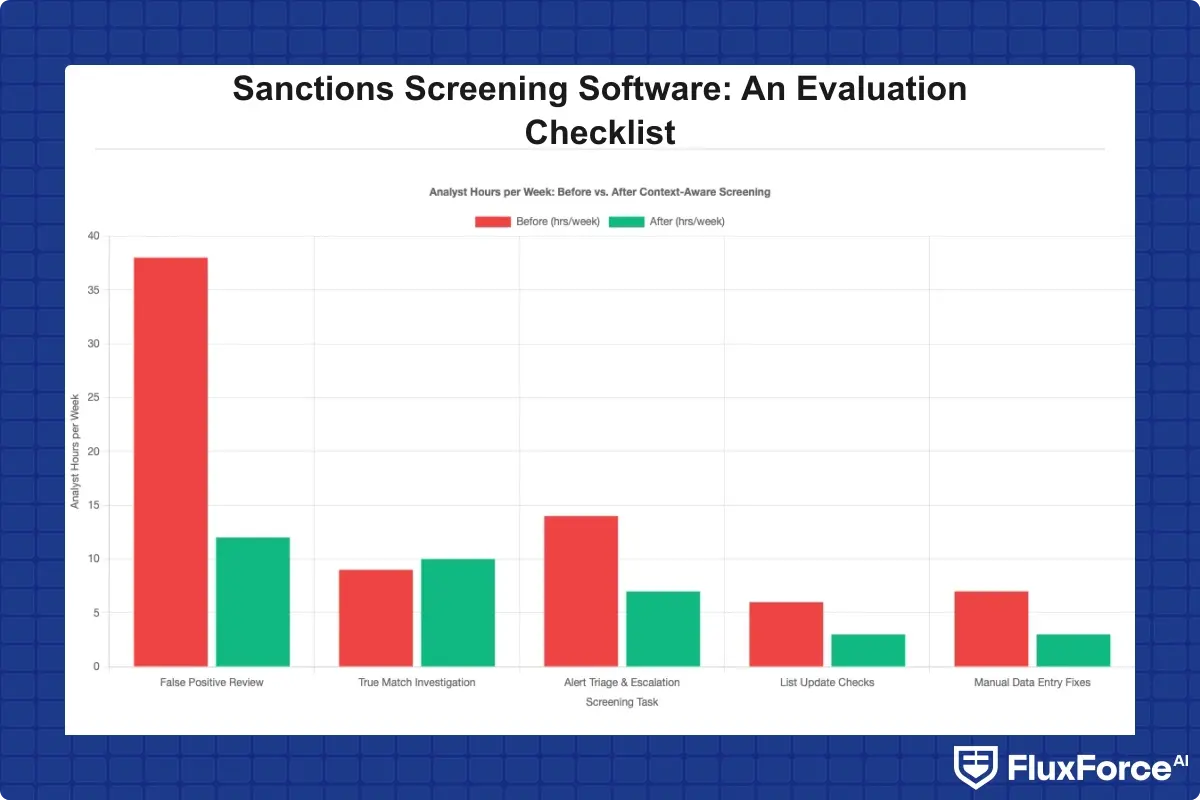 Bar chart comparing analyst hours spent on false positive alerts before and after adopting context-aware screening