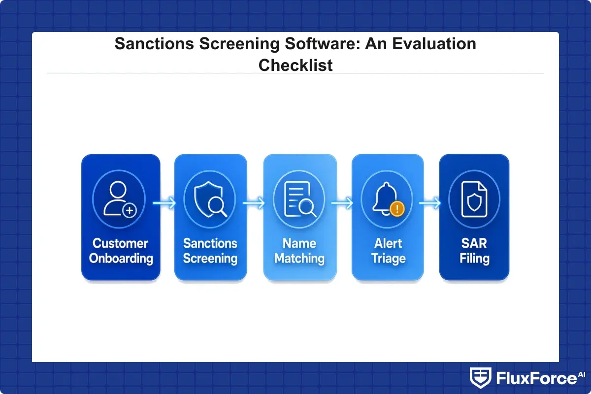 Flowchart showing customer onboarding through sanctions screening, name matching, alert triage, and escalation to SAR filing