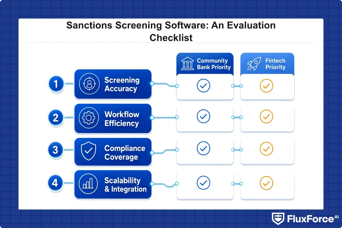 Checklist of the 7 sanctions screening software capabilities mapped against community bank vs fintech priorities
