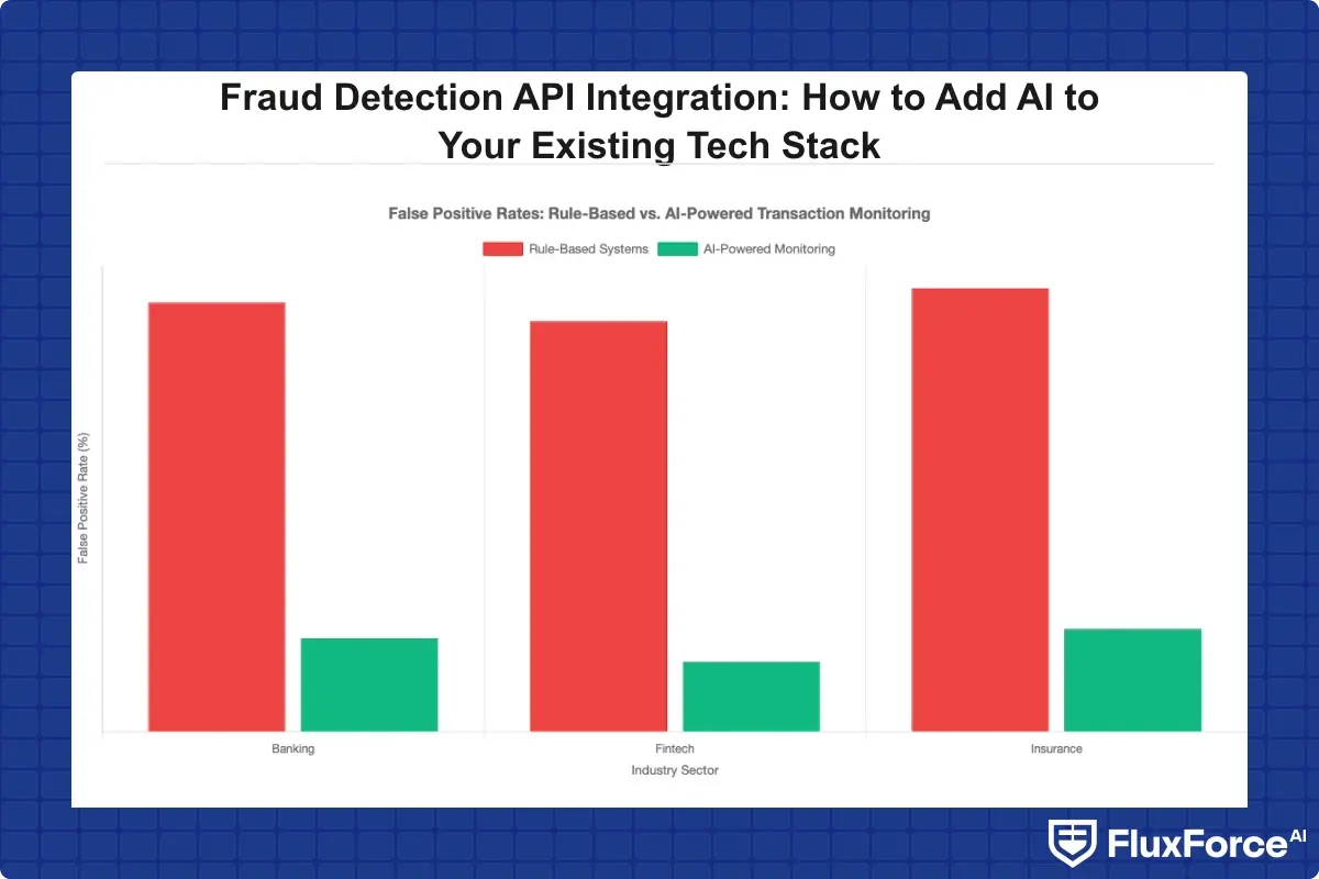 Bar chart comparing false positive rates between rule-based systems (85-95%) and AI-powered automated transaction monitoring (15-25%) across banking, fintech, and insurance sectors