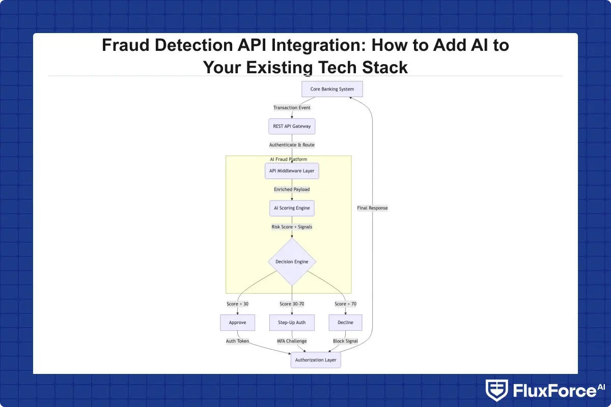 Fraud detection API integration architecture showing transaction event flow from core banking system through REST API middleware to AI scoring engine and back to authorization layer with approve, decline, or step-up response