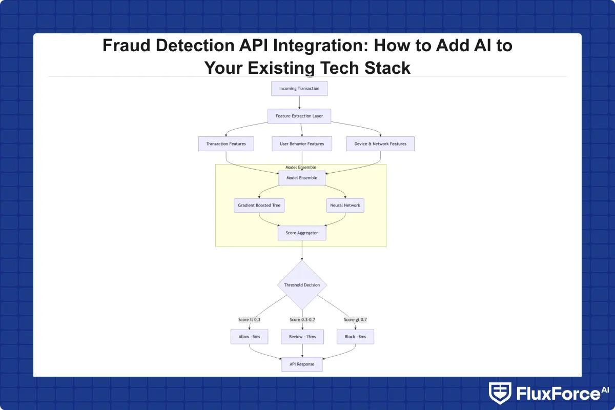 Machine learning fraud scoring pipeline showing feature extraction layer, model ensemble with gradient-boosted tree and neural network, threshold decision node, and action response with latency indicators