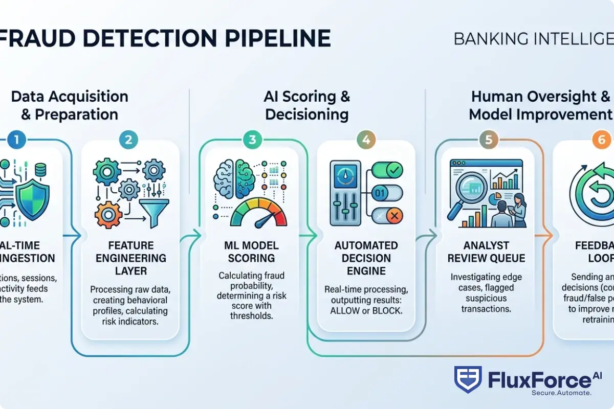 AI fraud detection pipeline in banking showing six connected stages: real-time data ingestion from transactions and sessions, feature engineering layer, ML model scoring with risk threshold, automated decision engine outputting allow or block, analyst review queue for edge cases, and feedback loop from analyst decisions back into model retraining