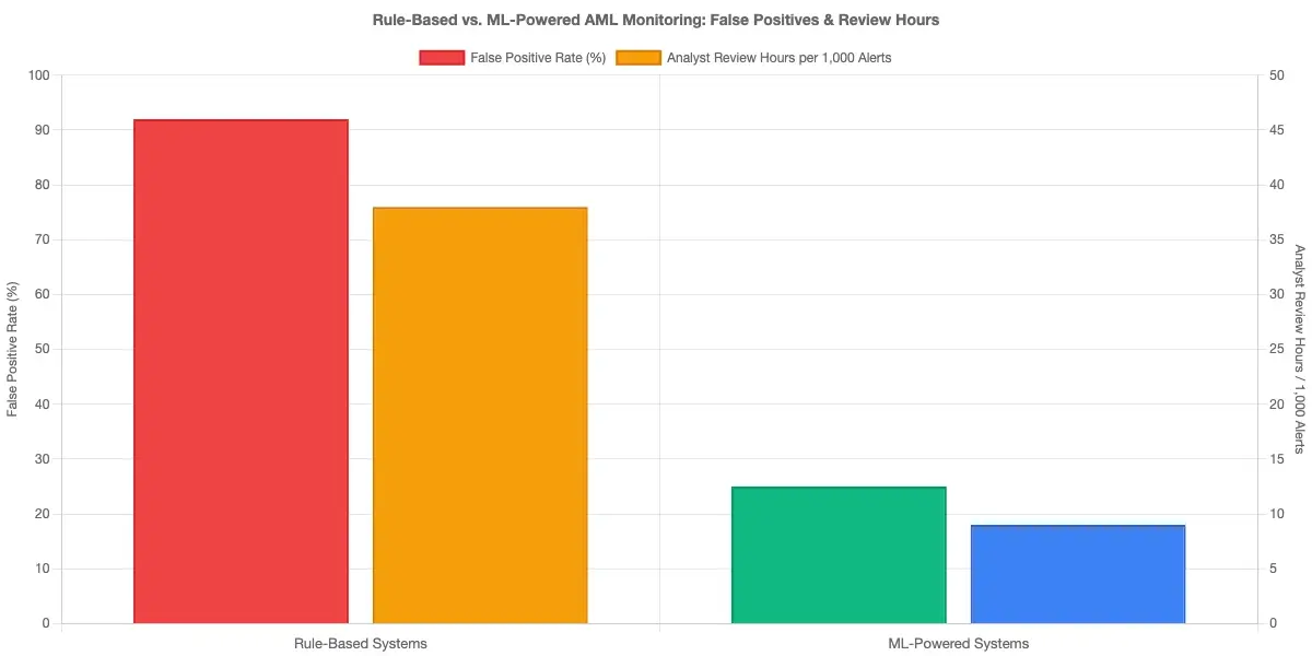 Bar chart comparing false positive rates in AML transaction monitoring: rule-based systems at 90-95% versus machine learning systems at 20-30%, alongside analyst review hours required per 1000 alerts for each approach
