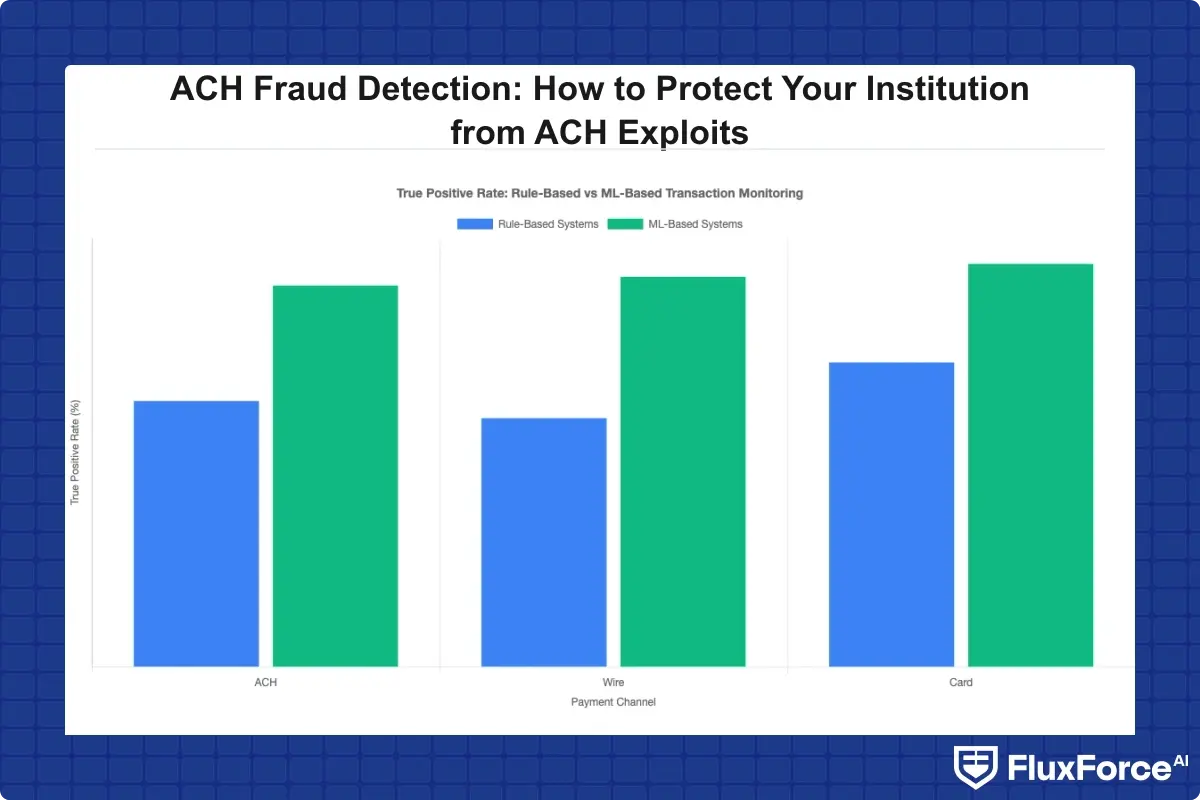 Bar chart comparing true positive rates between rule-based and ML-based transaction monitoring systems across ACH, wire, and card channels