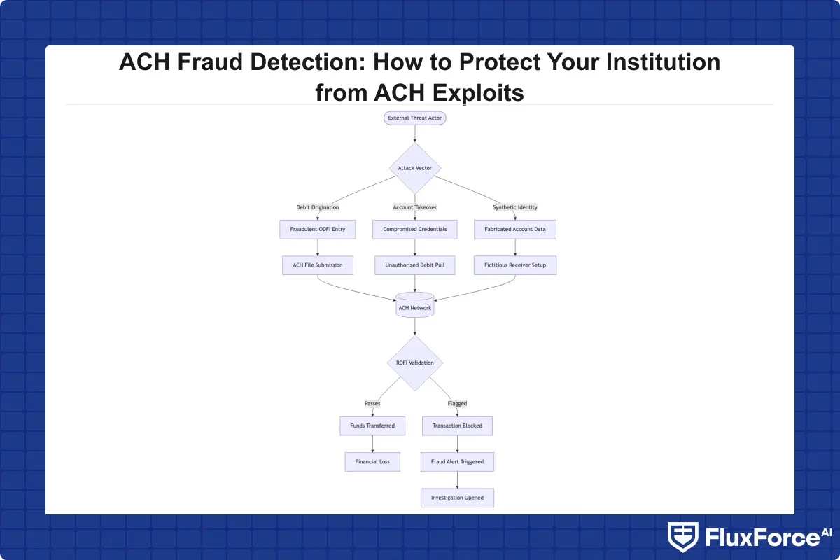 ACH fraud attack vector flowchart showing debit origination, account takeover, and synthetic identity pathways into the ACH network