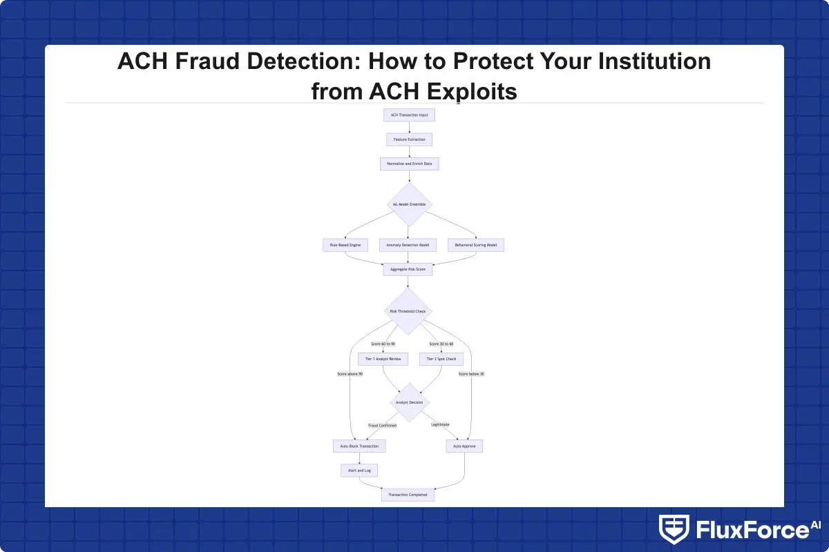 Flowchart showing how AI fraud detection software ingests transaction features, scores them against an ML model ensemble, and routes results to automated block or tiered analyst review