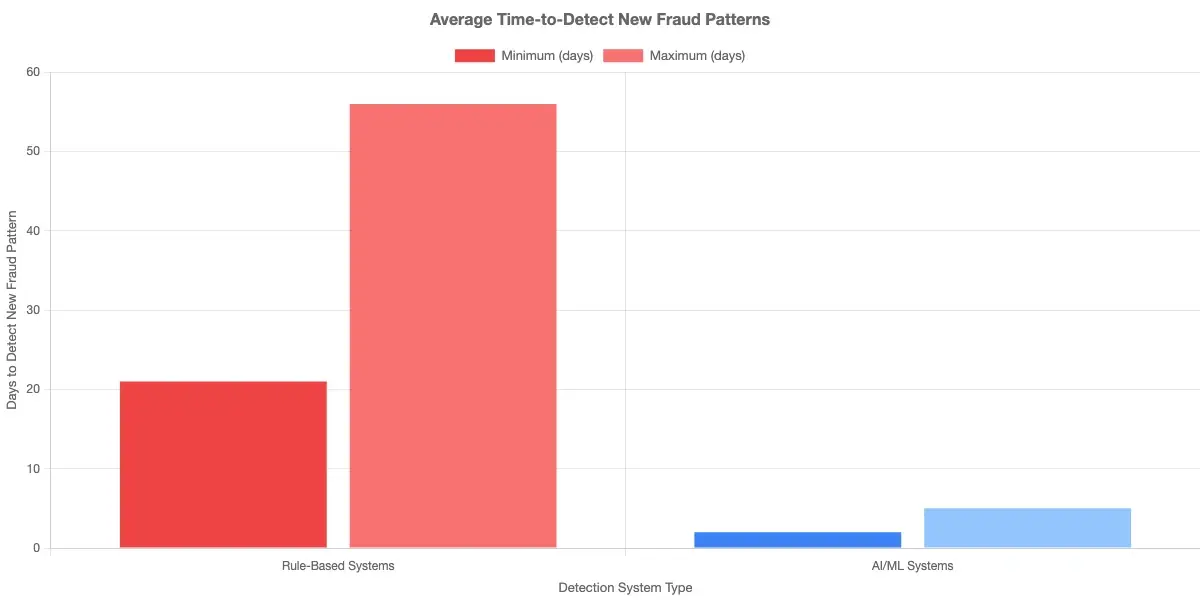 Bar chart showing average time-to-detect new fraud patterns: rule-based systems require 3-8 weeks (rule writing plus governance plus deployment), AI/ML systems require 2-5 days (model update plus validation), illustrating the AI speed advantage for emerging fraud types