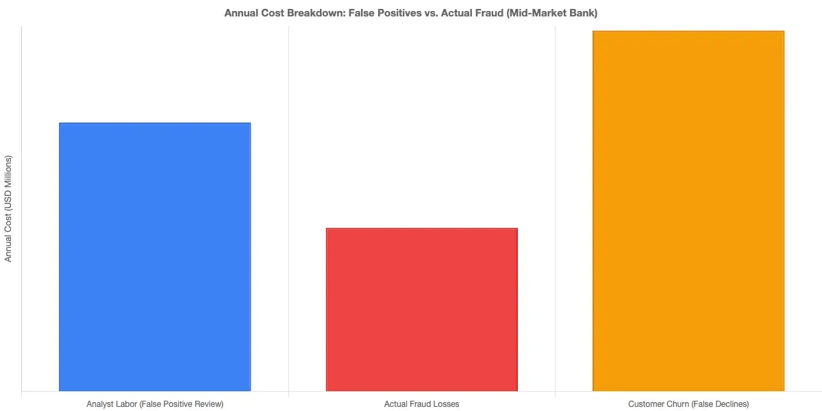 Bar chart comparing three annual cost categories in a mid-market bank: analyst labor for false positive review, actual fraud losses, and customer churn revenue impact from false declines