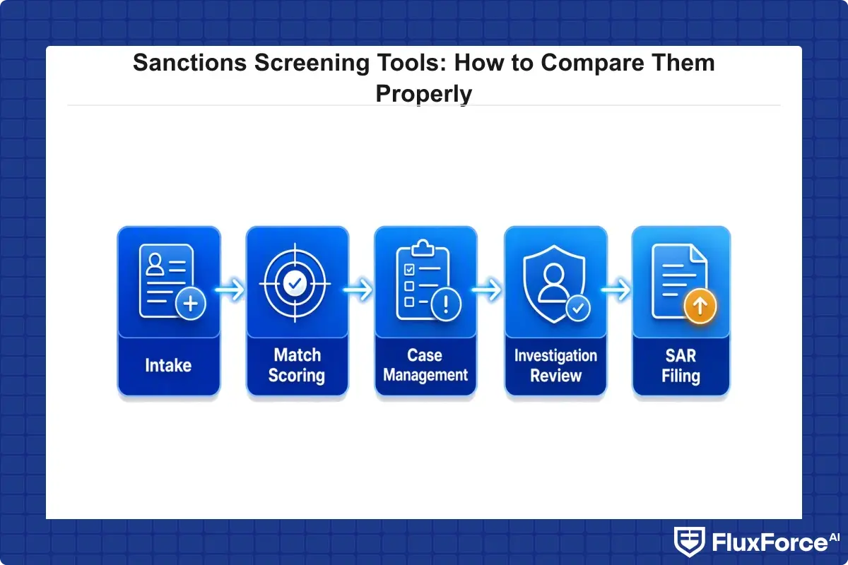 Sanctions screening workflow from transaction intake through match scoring, case management, and SAR filing
