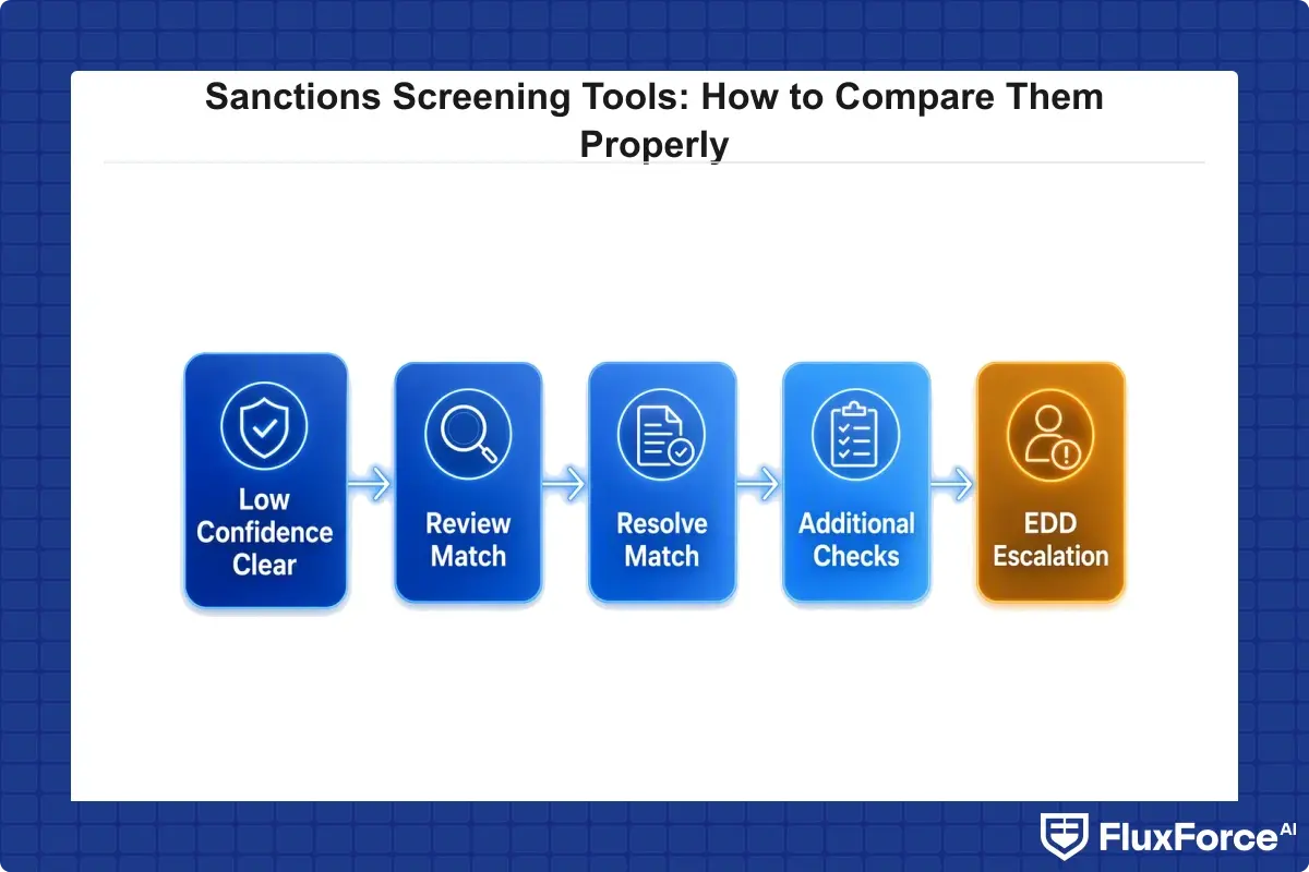 Decision tree for disposing a sanctions screening match, from low-confidence clear to full enhanced due diligence escalation