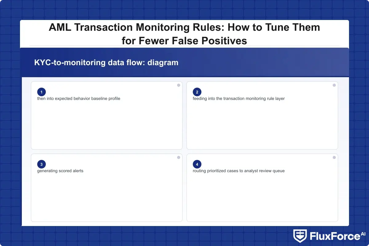 KYC-to-monitoring data flow: diagram showing customer onboarding flowing into KYC risk tier assignment, then into expected behavior baseline profile, feeding into the transaction monitoring rule layer, generating scored alerts, and routing prioritized cases to analyst review queue