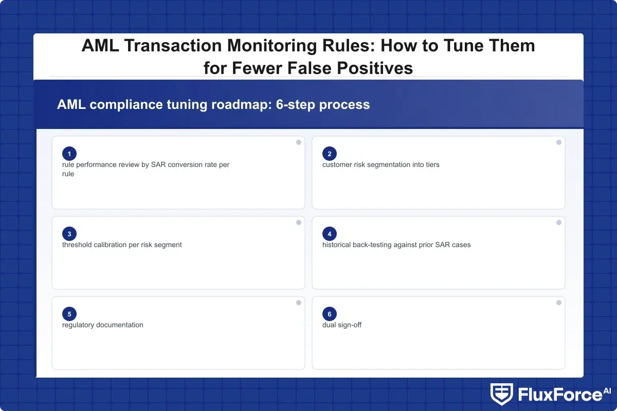 AML compliance tuning roadmap: 6-step process showing data analysis of 90-day alert history, rule performance review by SAR conversion rate per rule, customer risk segmentation into tiers, threshold calibration per risk segment, historical back-testing against prior SAR cases, and regulatory documentation with dual sign-off