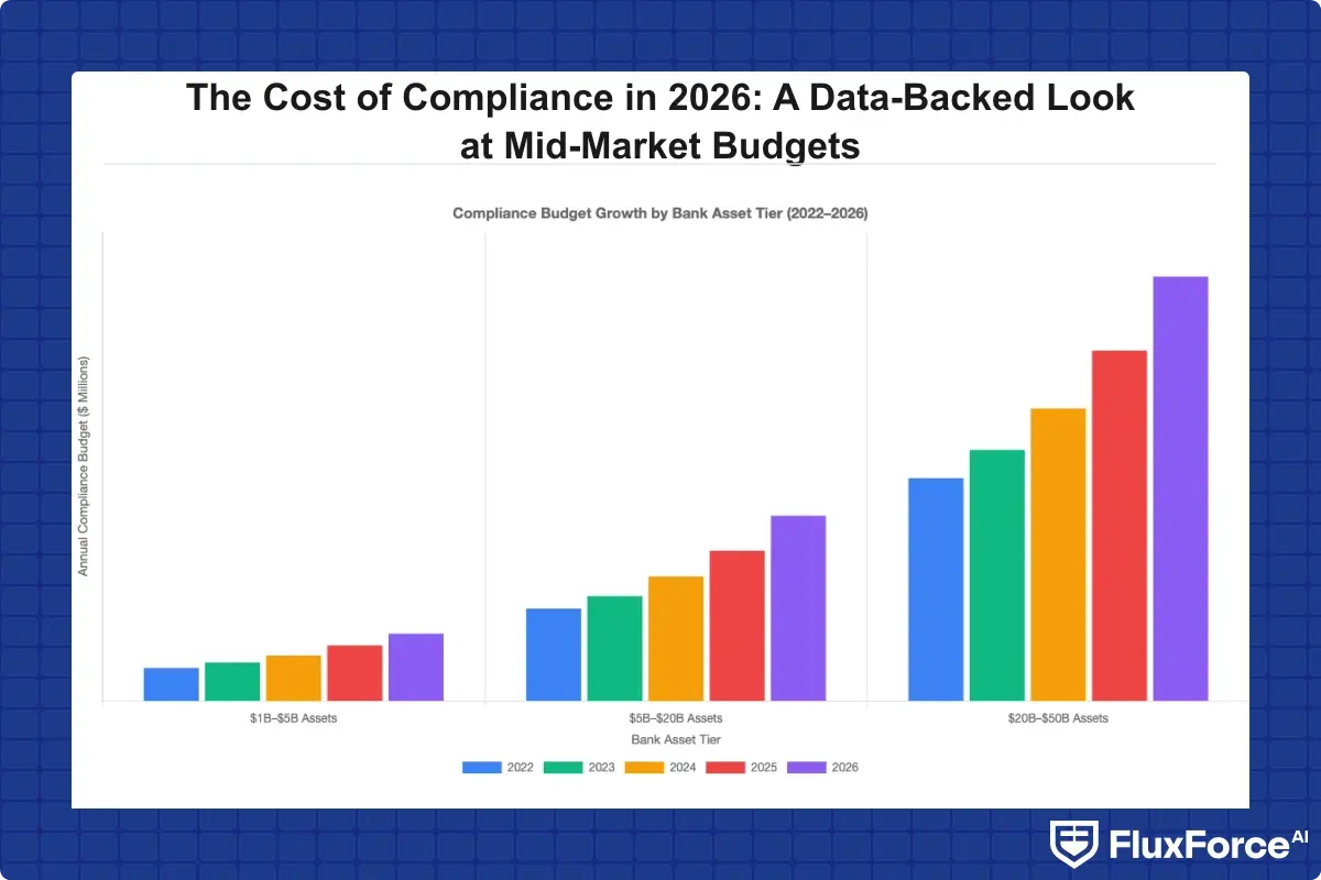 Bar chart showing compliance budget growth across bank asset tiers ($1B-$5B, $5B-$20B, $20B-$50B) from 2022 to 2026, illustrating the steepening cost curve for mid-market banks