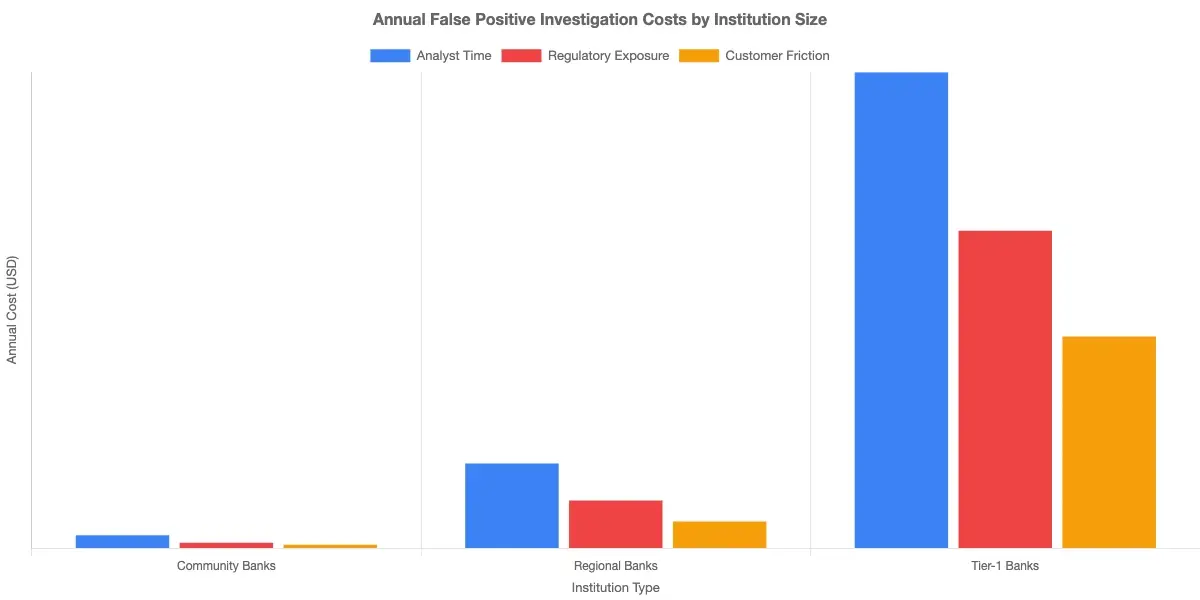 Bar chart comparing annual false positive investigation costs at financial institutions of different sizes, community banks, regional banks, and tier-1 banks, showing annual cost range from $800K to $50M+ per year, broken down by analyst time, regulatory exposure, and customer friction