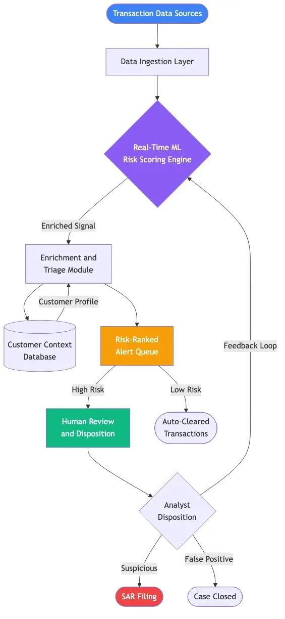 Architecture diagram of automated transaction monitoring workflow showing: transaction data ingestion layer feeding into real-time ML risk scoring engine, then automated enrichment and triage module pulling customer context, then risk-ranked analyst alert queue, then human review and disposition, with feedback loop arrow returning analyst dispositions back to the ML model for continuous improvement