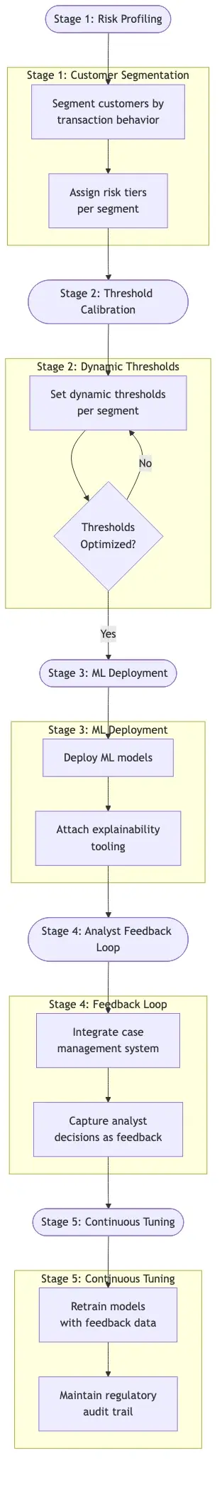 5-stage false positive reduction roadmap for AML teams, Stage 1: Customer segmentation and risk profiling by transaction behavior; Stage 2: Dynamic threshold calibration per customer segment; Stage 3: ML model deployment with explainability tooling; Stage 4: Analyst feedback loop integration with case management; Stage 5: Continuous model tuning and regulatory audit trail maintenance