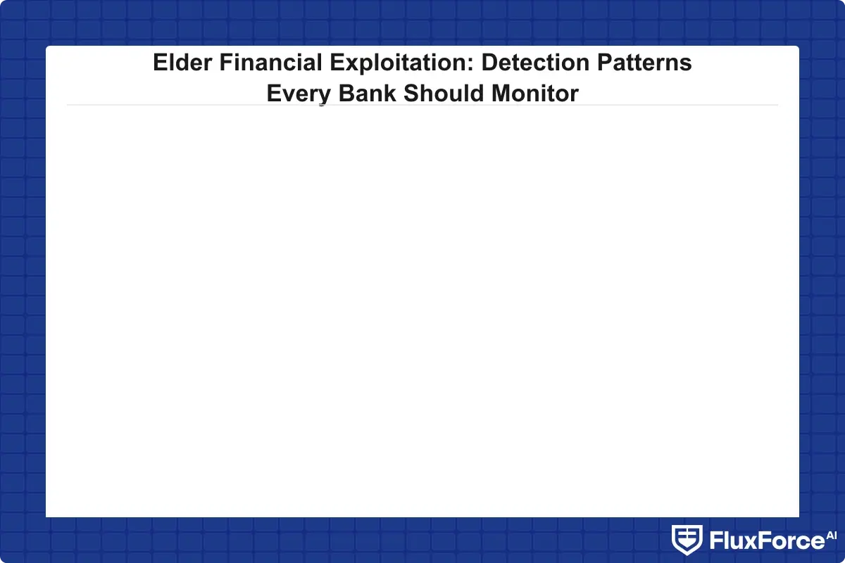 Bar chart comparing fraud recovery rates by intervention type: real-time block, 24-hour hold, callback verification, batch overnight review, post-transfer SAR filing only