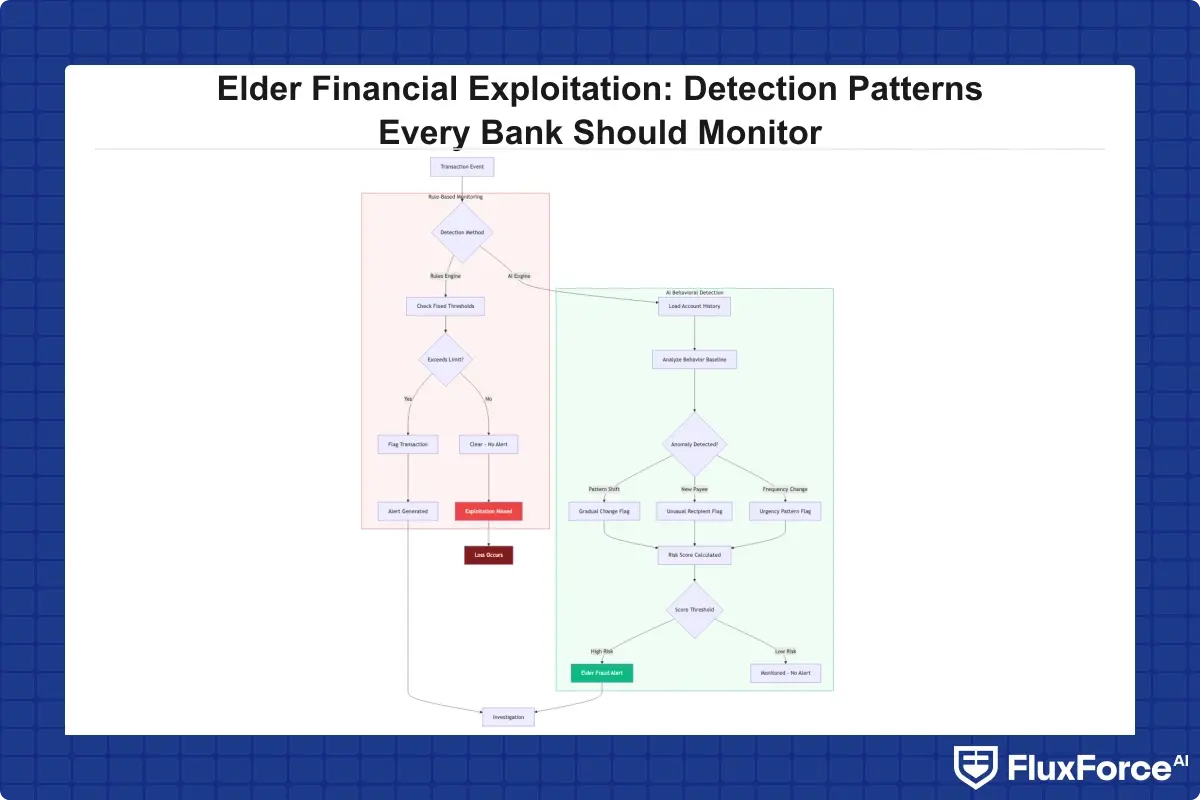 Flowchart comparing rule-based transaction monitoring versus AI behavioral detection for elder fraud: showing how rule-based systems miss gradual exploitation patterns while AI identifies behavioral anomalies across account history