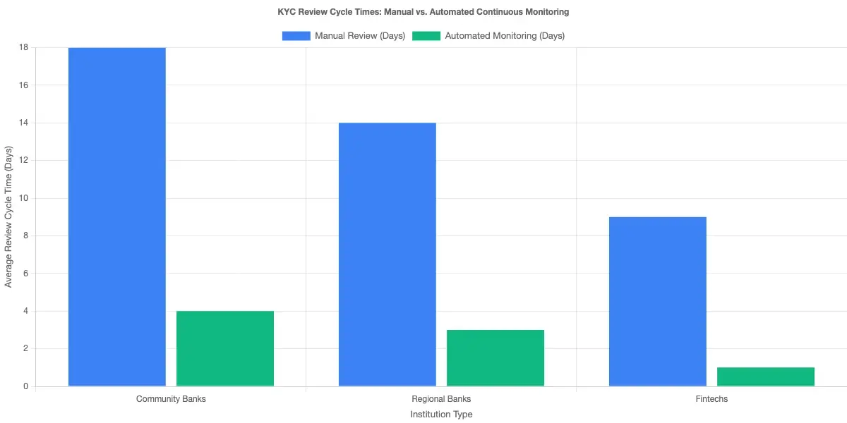 Bar chart comparing average KYC review cycle times across institution types showing manual versus automated continuous monitoring approaches, with data for community banks, regional banks, and fintechs