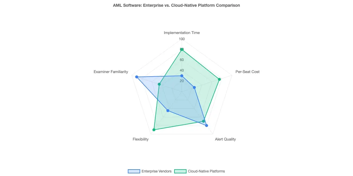 Comparison of AML compliance software categories across enterprise vendors and cloud-native platforms on dimensions including implementation time, per-seat cost, alert quality, flexibility, and examiner familiarity