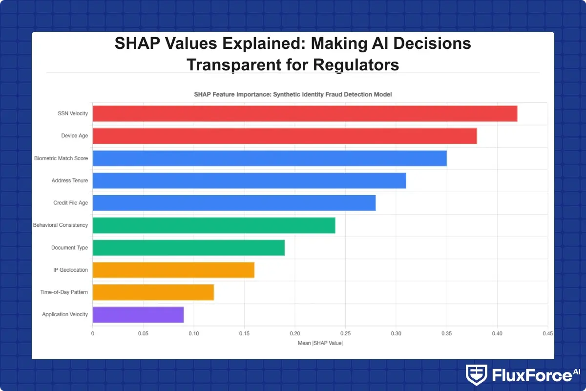 Horizontal bar chart showing SHAP feature importance values for top 10 features in a synthetic identity fraud detection model: SSN velocity, device age, biometric match score, address tenure, credit file age, behavioral consistency, document type, IP geolocation, time-of-day pattern, application velocity