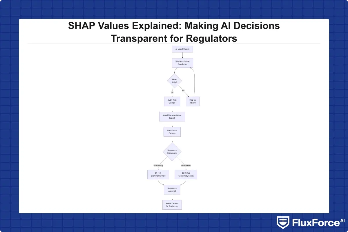 Regulatory compliance chain: SHAP attribution values feed into audit trail storage, then model documentation reports, then examiner review under SR 11-7 and EU AI Act