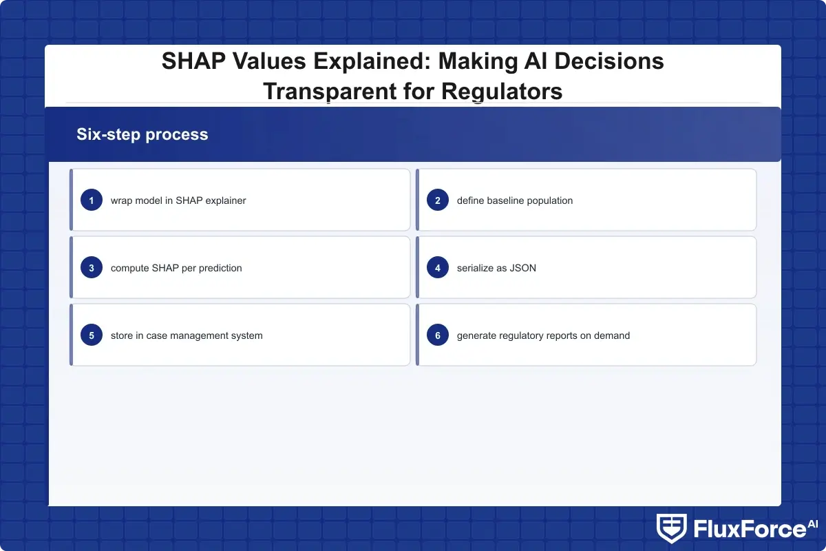 Six-step process for integrating SHAP into a production identity verification API: wrap model in SHAP explainer, define baseline population, compute SHAP per prediction, serialize as JSON, store in case management system, generate regulatory reports on demand