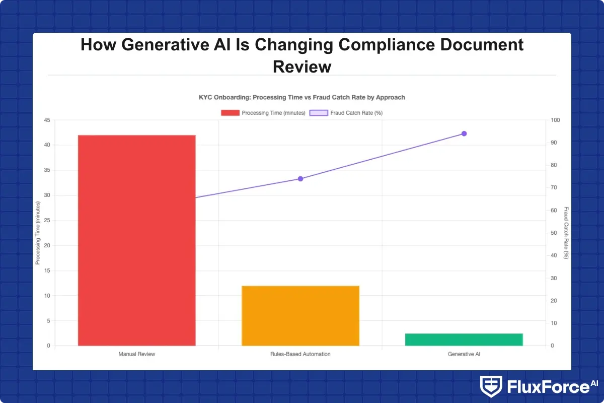 Bar chart comparing KYC onboarding processing time across three approaches: manual review averaging 40-plus minutes, rules-based automation at 12 minutes, and generative AI systems completing in under 3 minutes, with a secondary axis showing fraud catch rate for each approach