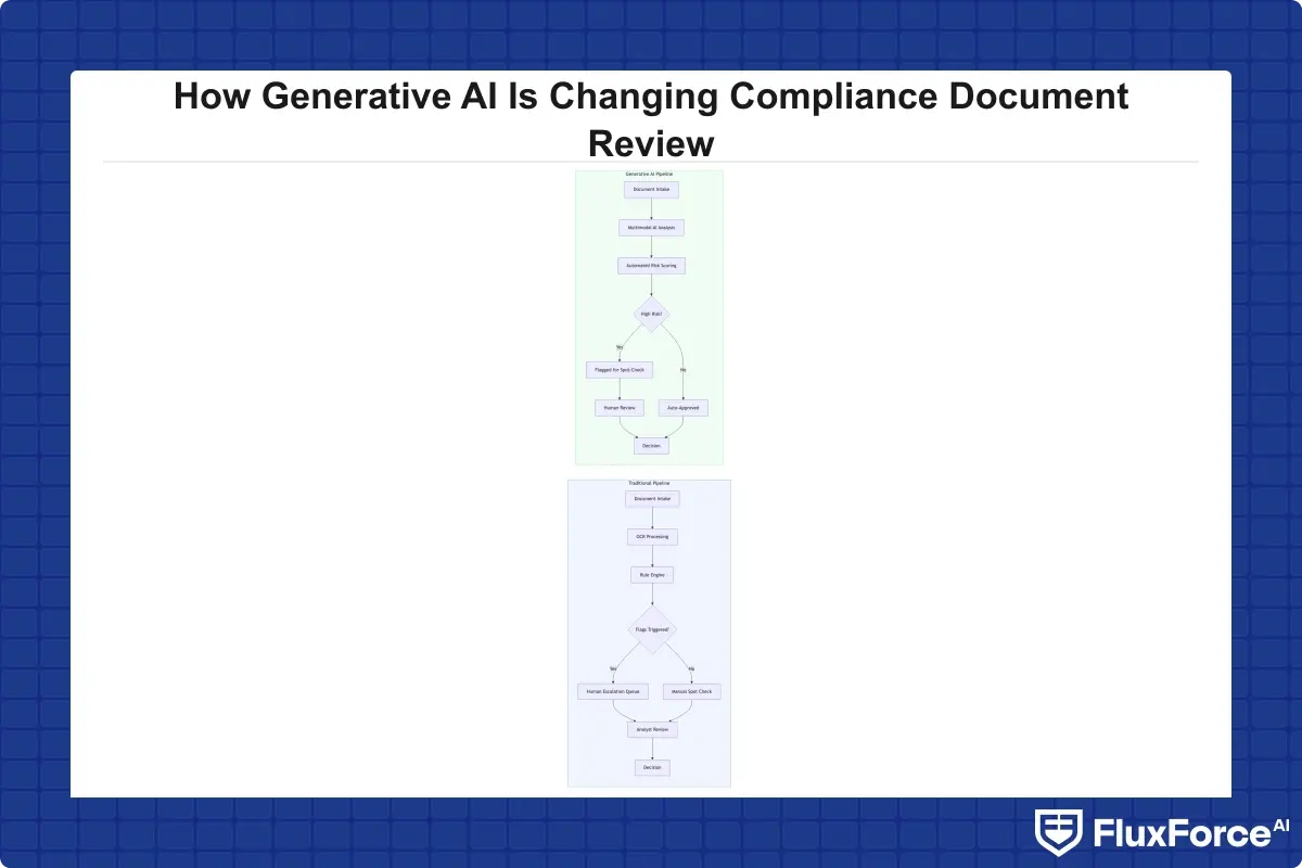 Flowchart comparing traditional document review pipeline (OCR to rule engine to human escalation queue) versus generative AI pipeline (multimodal AI to automated risk decision to human spot-check on flagged cases only)