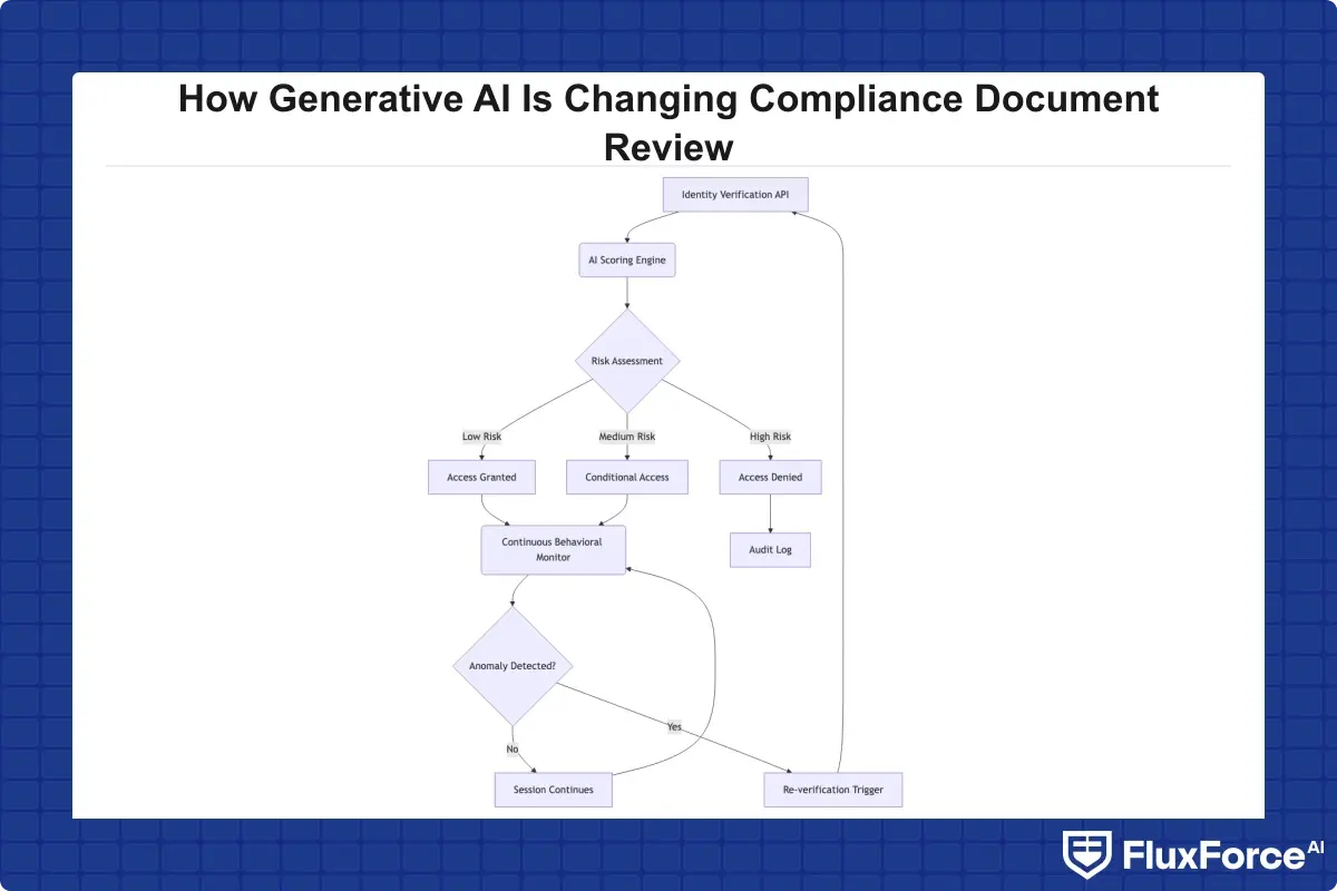 Architecture diagram showing zero trust integration with generative AI document review: identity verification API feeds into AI scoring engine, which outputs a risk-based access decision connected to a continuous behavioral monitoring loop with a re-verification trigger firing on any anomaly detection event