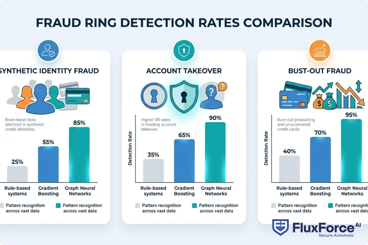 Bar chart comparing fraud ring detection rates for Rule-based systems vs Gradient Boosting vs Graph Neural Networks across synthetic identity fraud, account takeover, and bust-out fraud categories