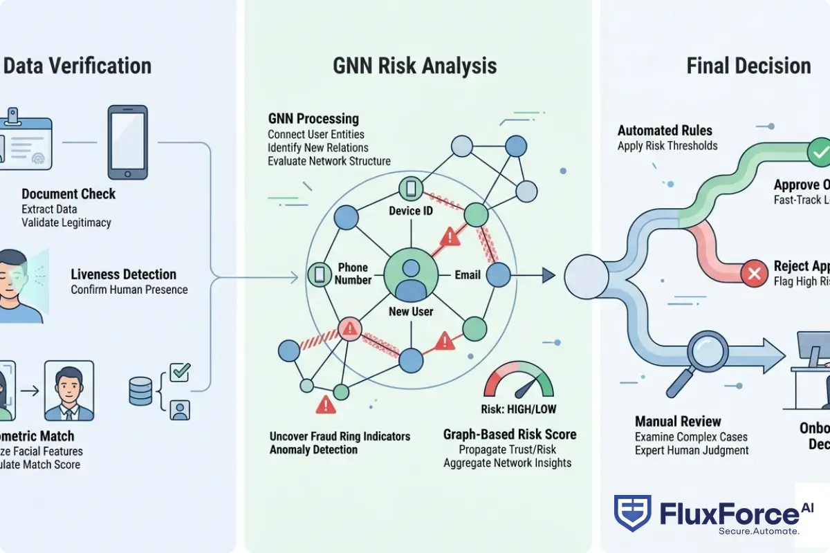 Step-by-step GNN-enhanced onboarding flow including document check, liveness detection, biometric match scoring, graph-based risk score calculation, and final decision with manual review threshold