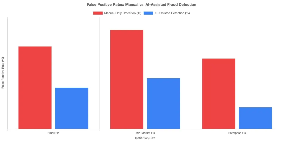 Bar chart comparing false positive rates for manual-only vs. AI-assisted fraud detection programs across small, mid-market, and enterprise financial institutions