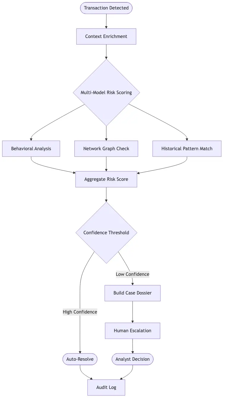 Flowchart of agentic AI fraud case processing workflow: transaction detection → context enrichment → multi-model risk scoring → confidence threshold check → auto-resolve branch or human escalation with pre-built case dossier