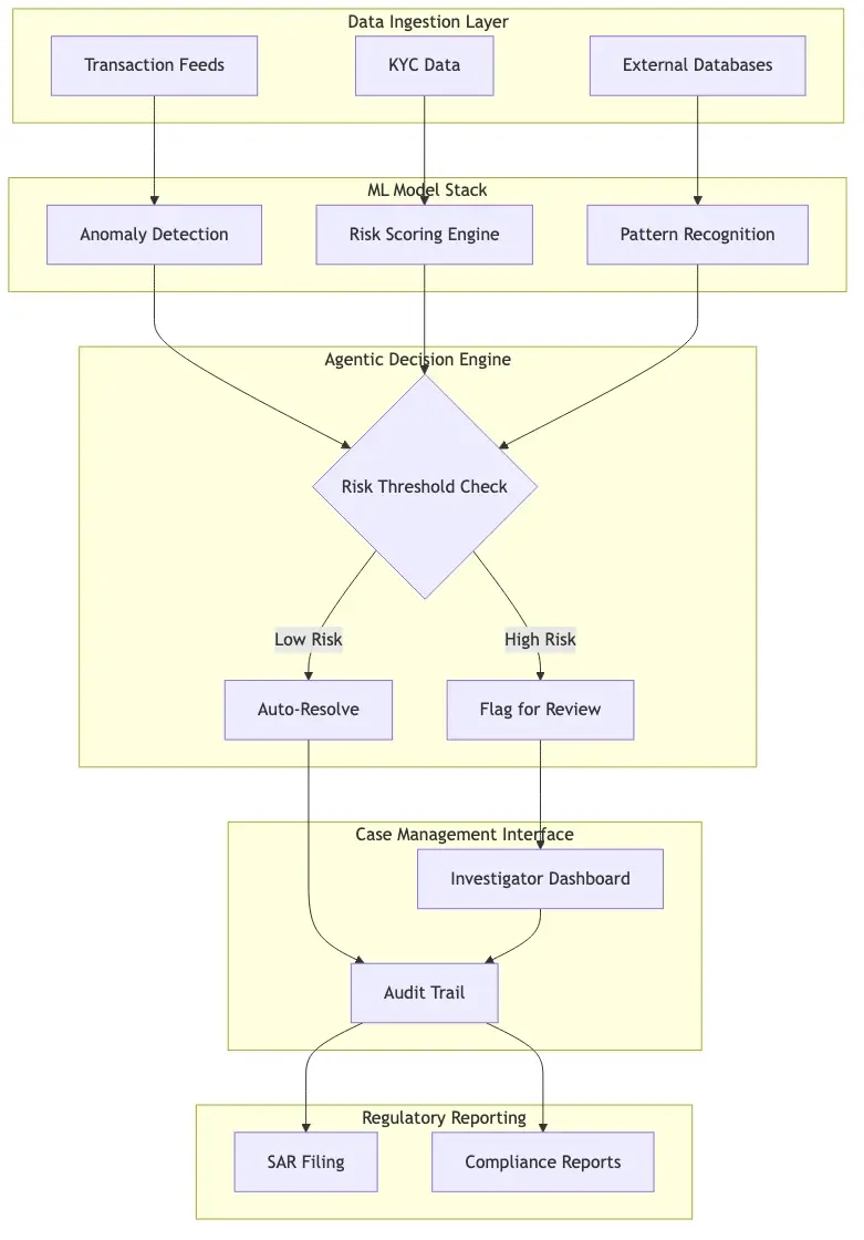 Architecture diagram showing FluxForce agentic AI platform layers: data ingestion (transaction feeds, KYC data, external databases) flowing into ML model stack, then agentic decision engine, then case management interface, then regulatory reporting output