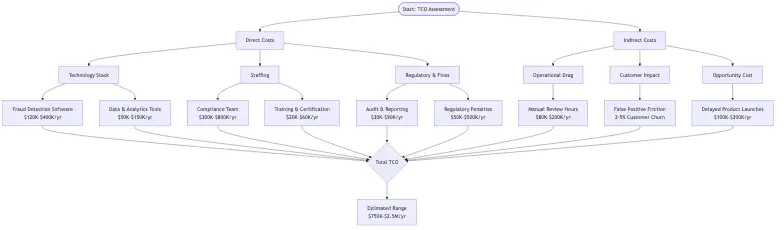Step-by-step guide showing how to calculate the true total cost of ownership for a fraud compliance program at a mid-market financial institution, including direct and indirect cost components with example figures
