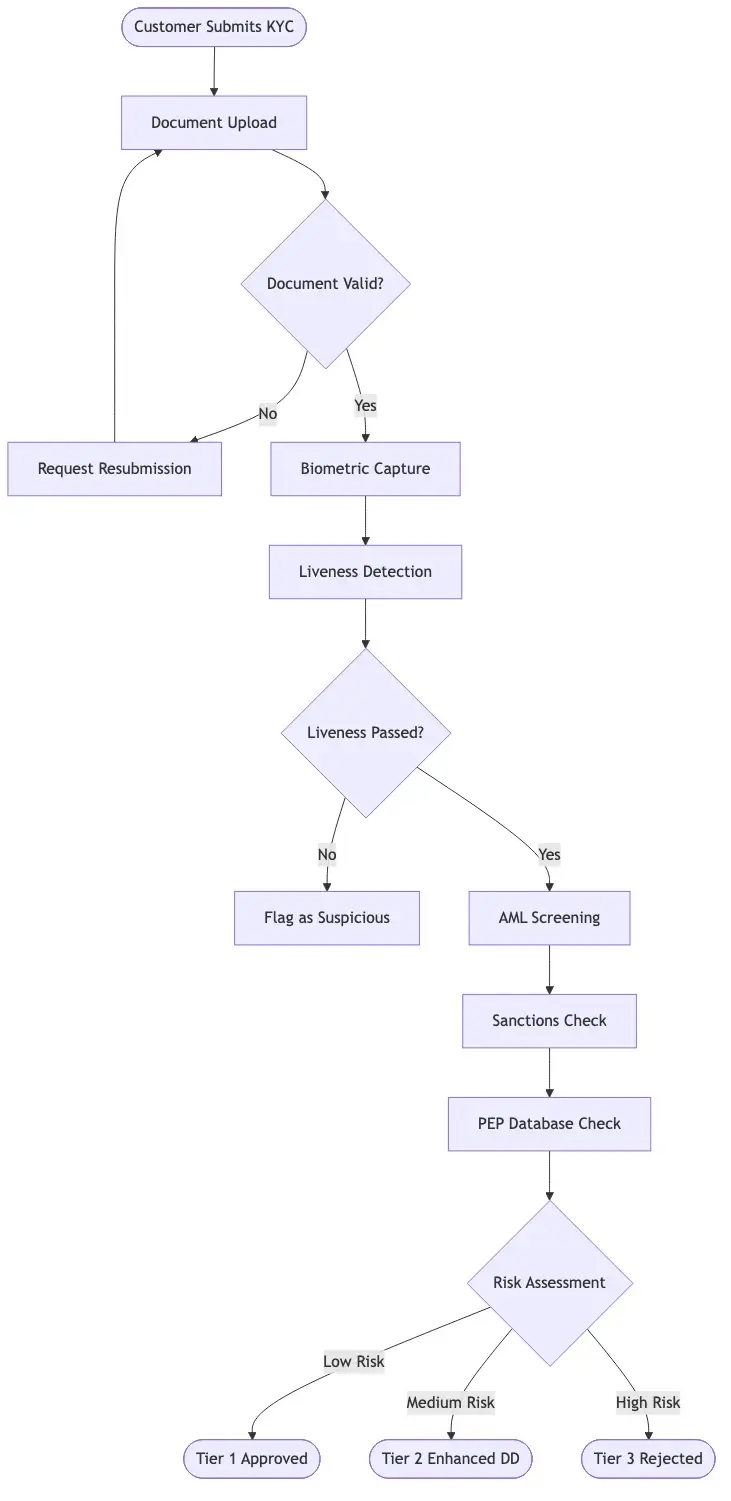 KYC onboarding flow showing identity document scan, biometric check, liveness detection, AML screening, and final risk-tiered decision output