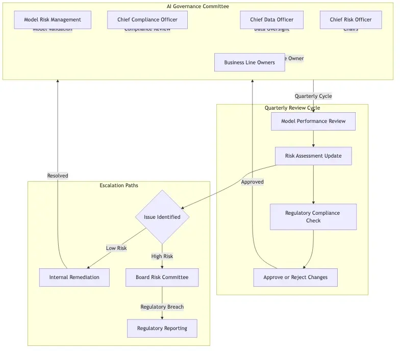 AI governance committee structure for financial institutions showing CRO, CDO, Compliance, Model Risk, and business line owner roles with quarterly review cycle and escalation paths