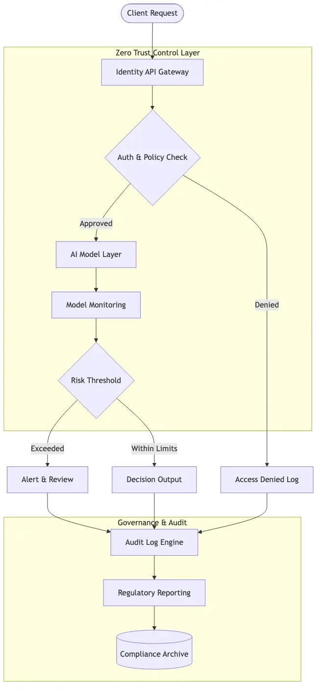 Zero trust AI governance control layer for financial services showing identity API policy enforcement, model monitoring, audit log generation, and regulatory reporting workflow